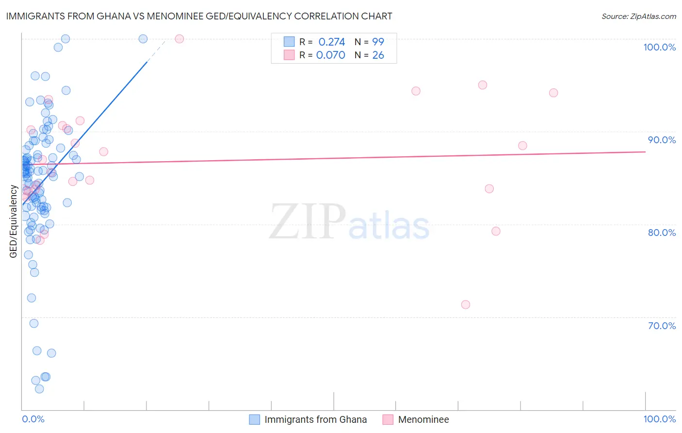 Immigrants from Ghana vs Menominee GED/Equivalency