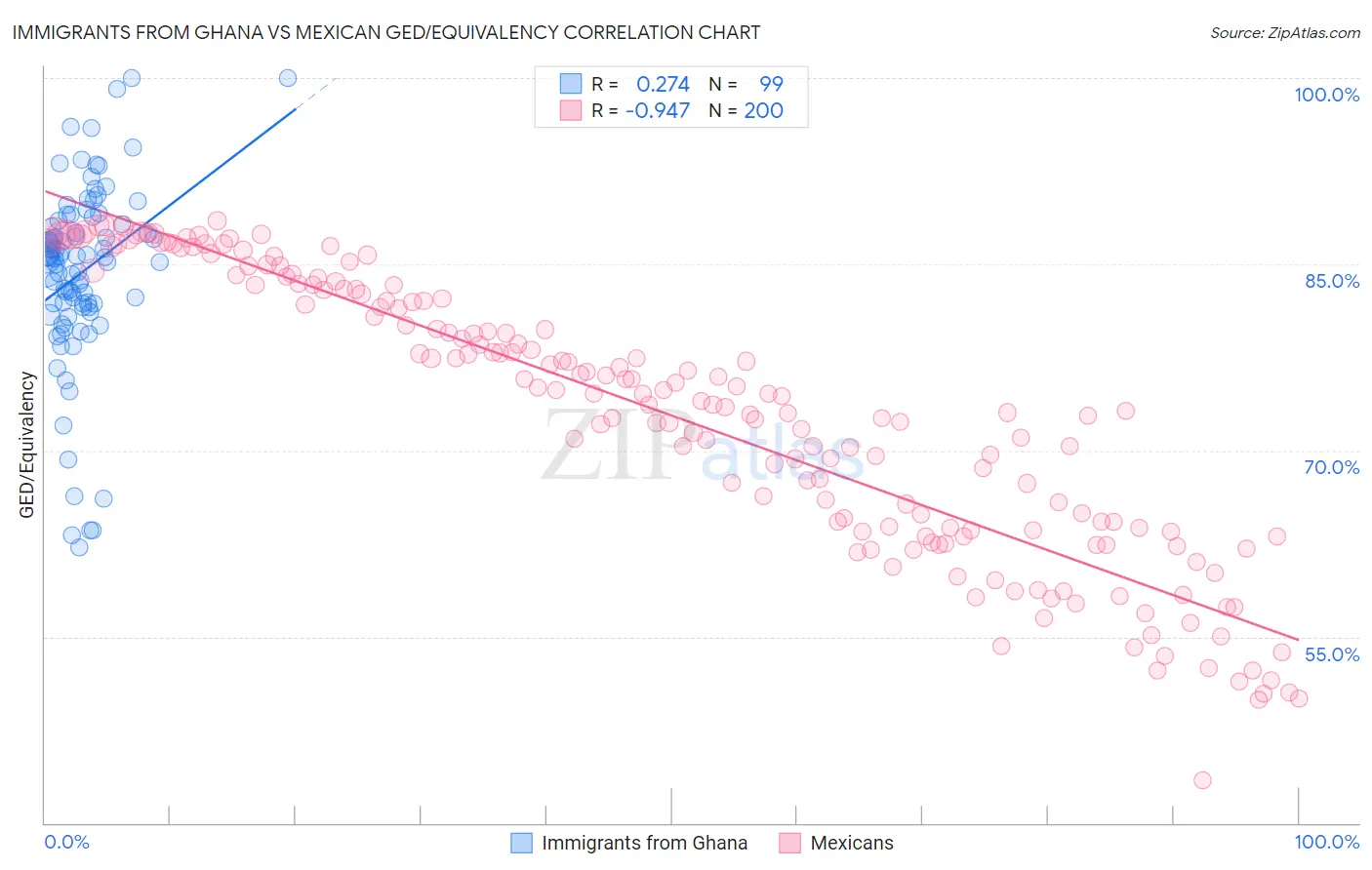 Immigrants from Ghana vs Mexican GED/Equivalency