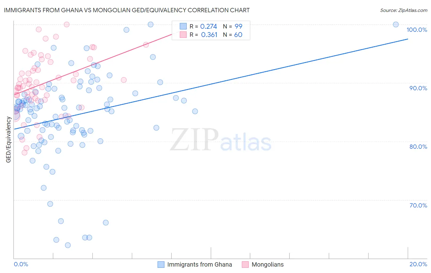 Immigrants from Ghana vs Mongolian GED/Equivalency