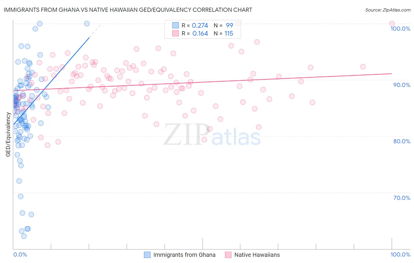 Immigrants from Ghana vs Native Hawaiian GED/Equivalency