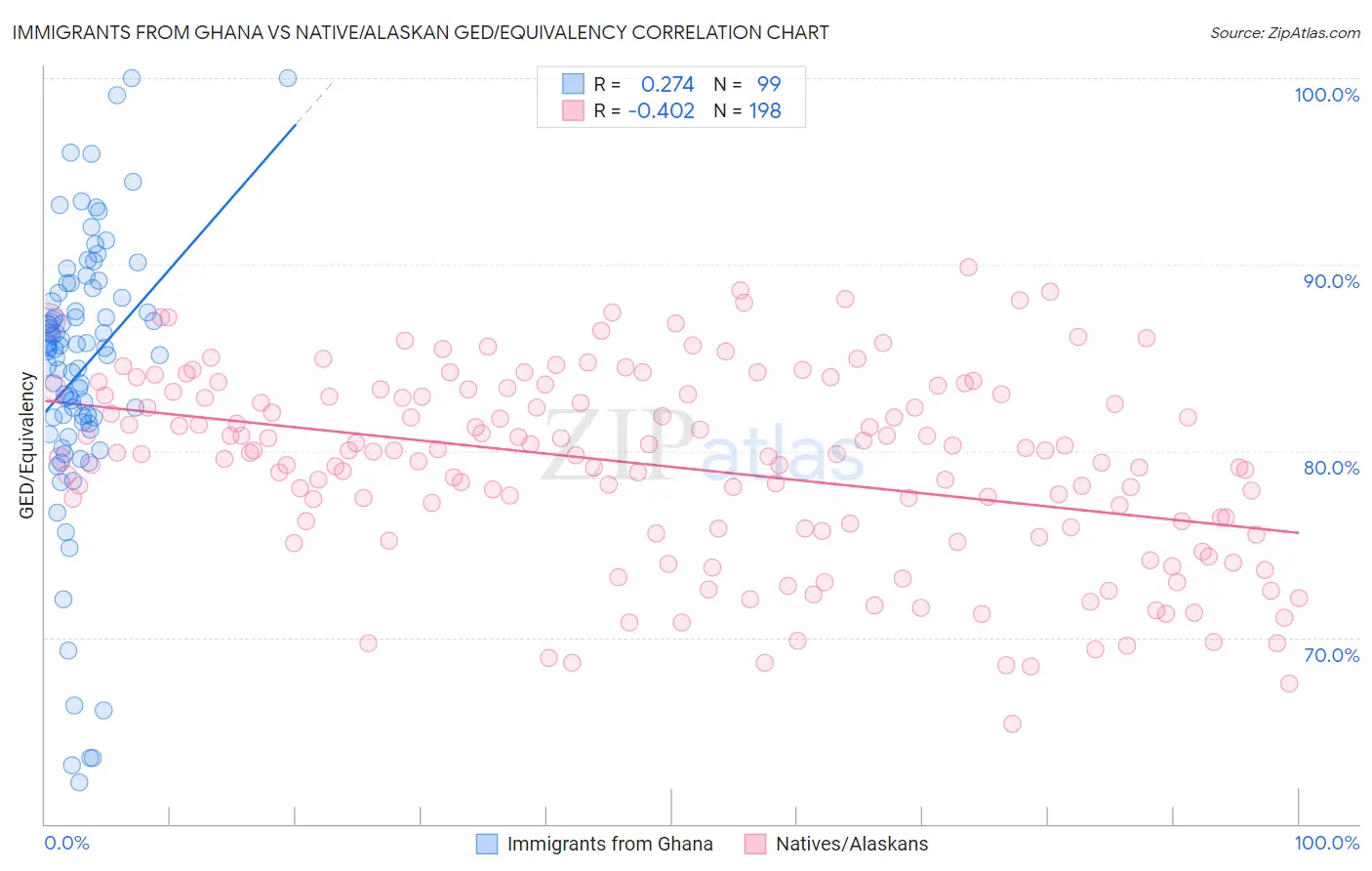 Immigrants from Ghana vs Native/Alaskan GED/Equivalency