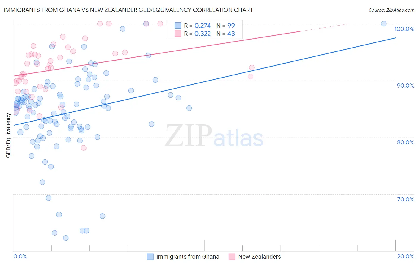 Immigrants from Ghana vs New Zealander GED/Equivalency