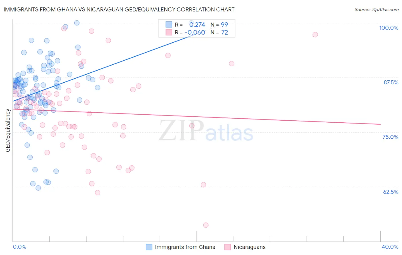 Immigrants from Ghana vs Nicaraguan GED/Equivalency