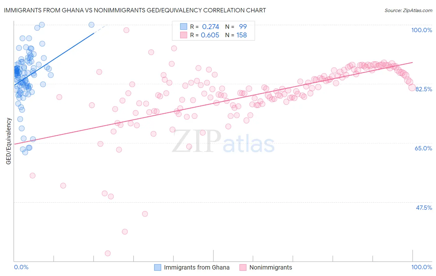 Immigrants from Ghana vs Nonimmigrants GED/Equivalency