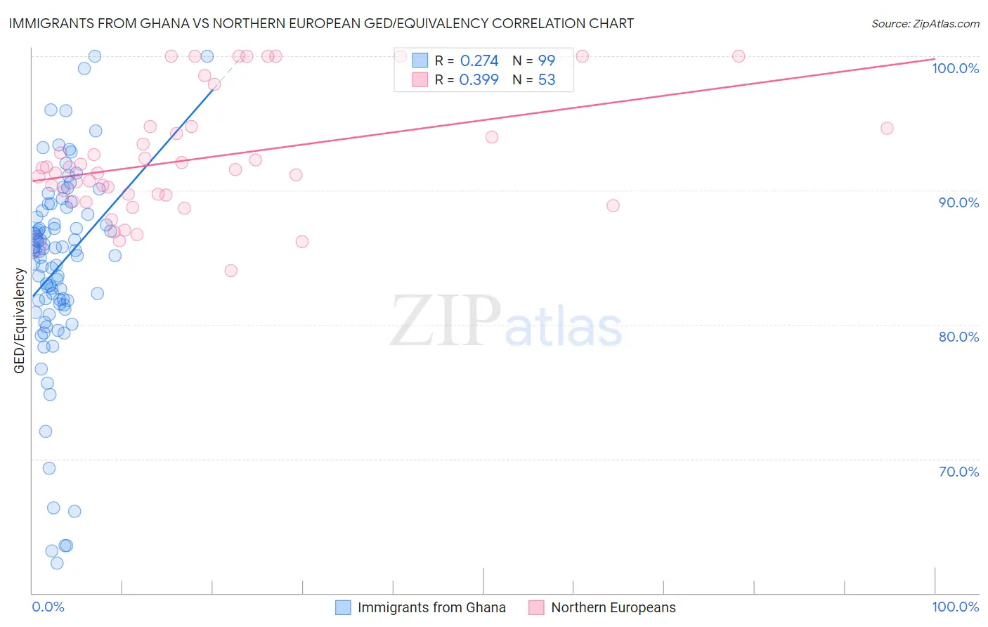 Immigrants from Ghana vs Northern European GED/Equivalency