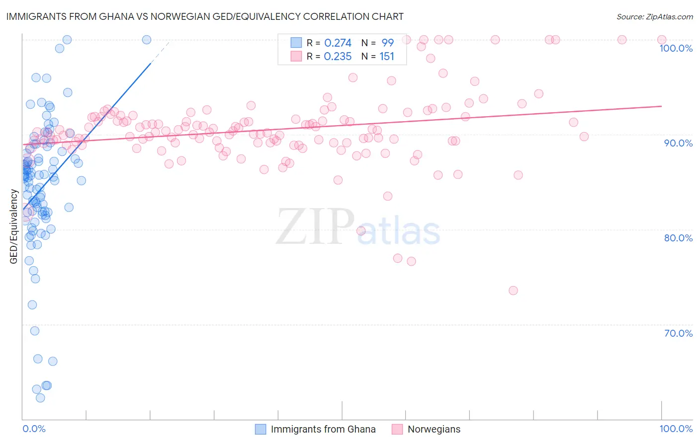 Immigrants from Ghana vs Norwegian GED/Equivalency