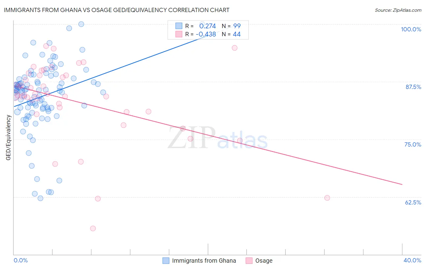 Immigrants from Ghana vs Osage GED/Equivalency