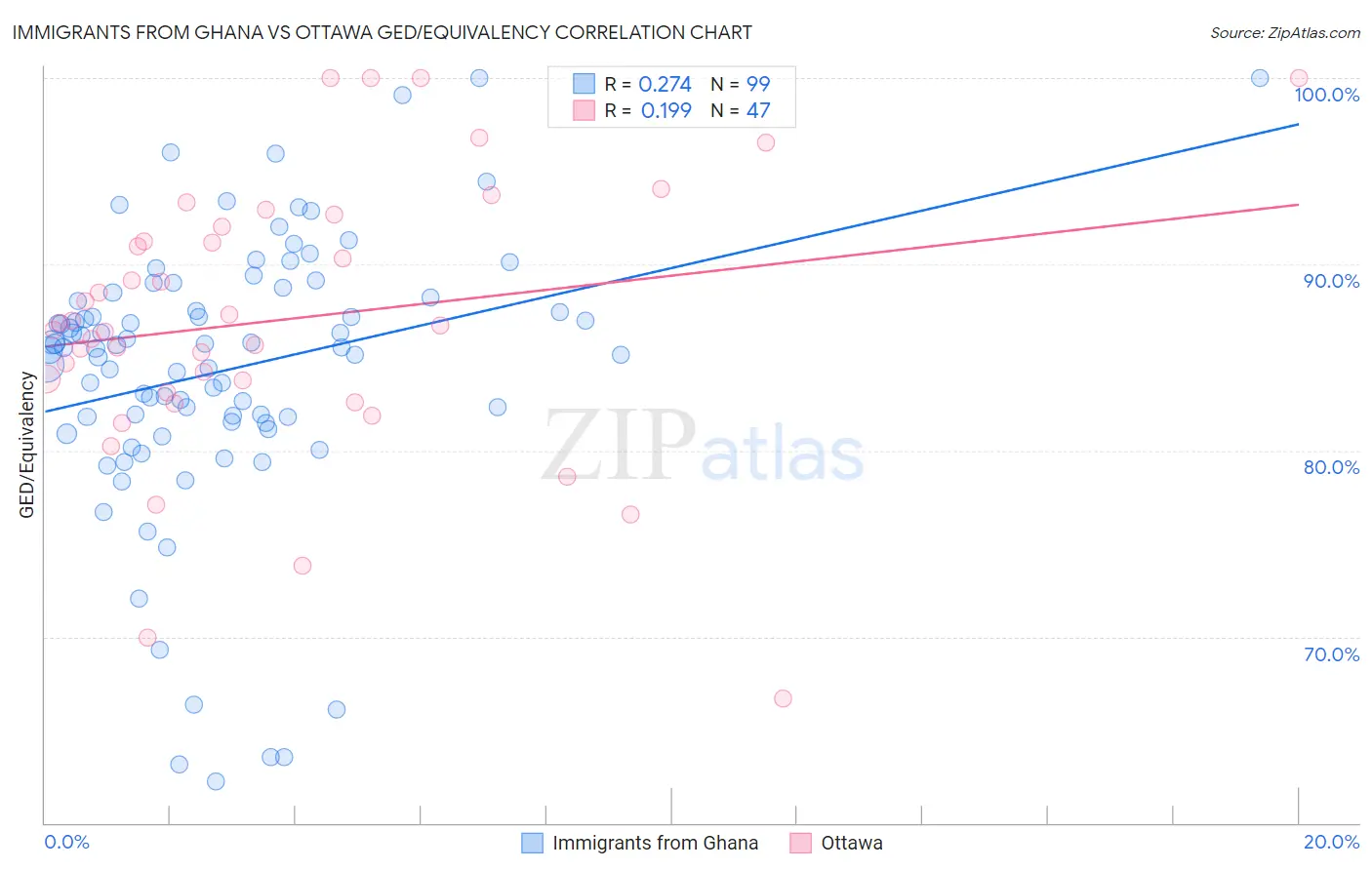 Immigrants from Ghana vs Ottawa GED/Equivalency