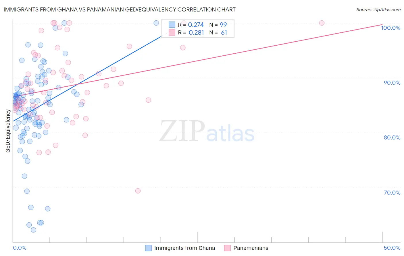 Immigrants from Ghana vs Panamanian GED/Equivalency