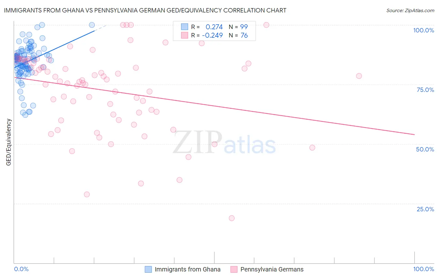 Immigrants from Ghana vs Pennsylvania German GED/Equivalency