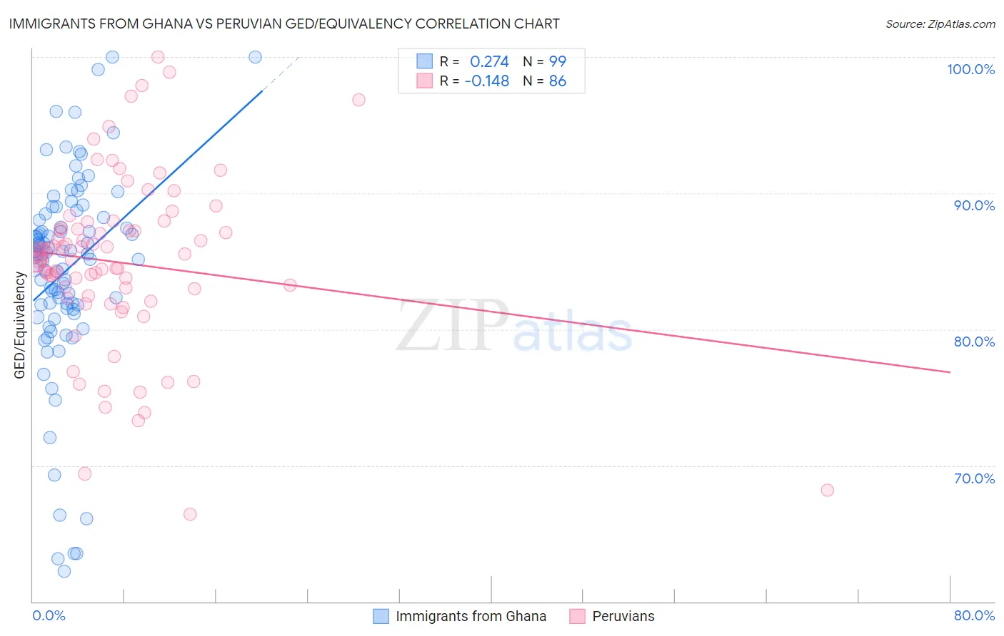Immigrants from Ghana vs Peruvian GED/Equivalency
