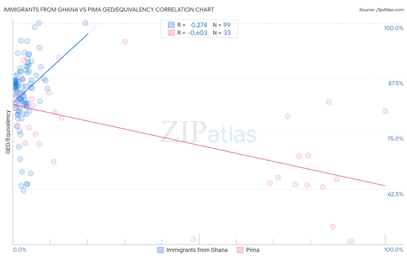Immigrants from Ghana vs Pima GED/Equivalency