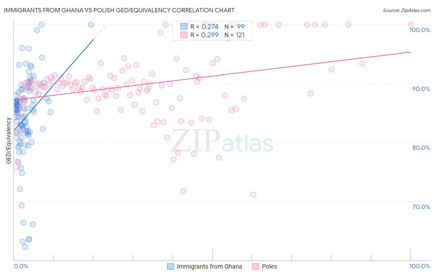 Immigrants from Ghana vs Polish GED/Equivalency
