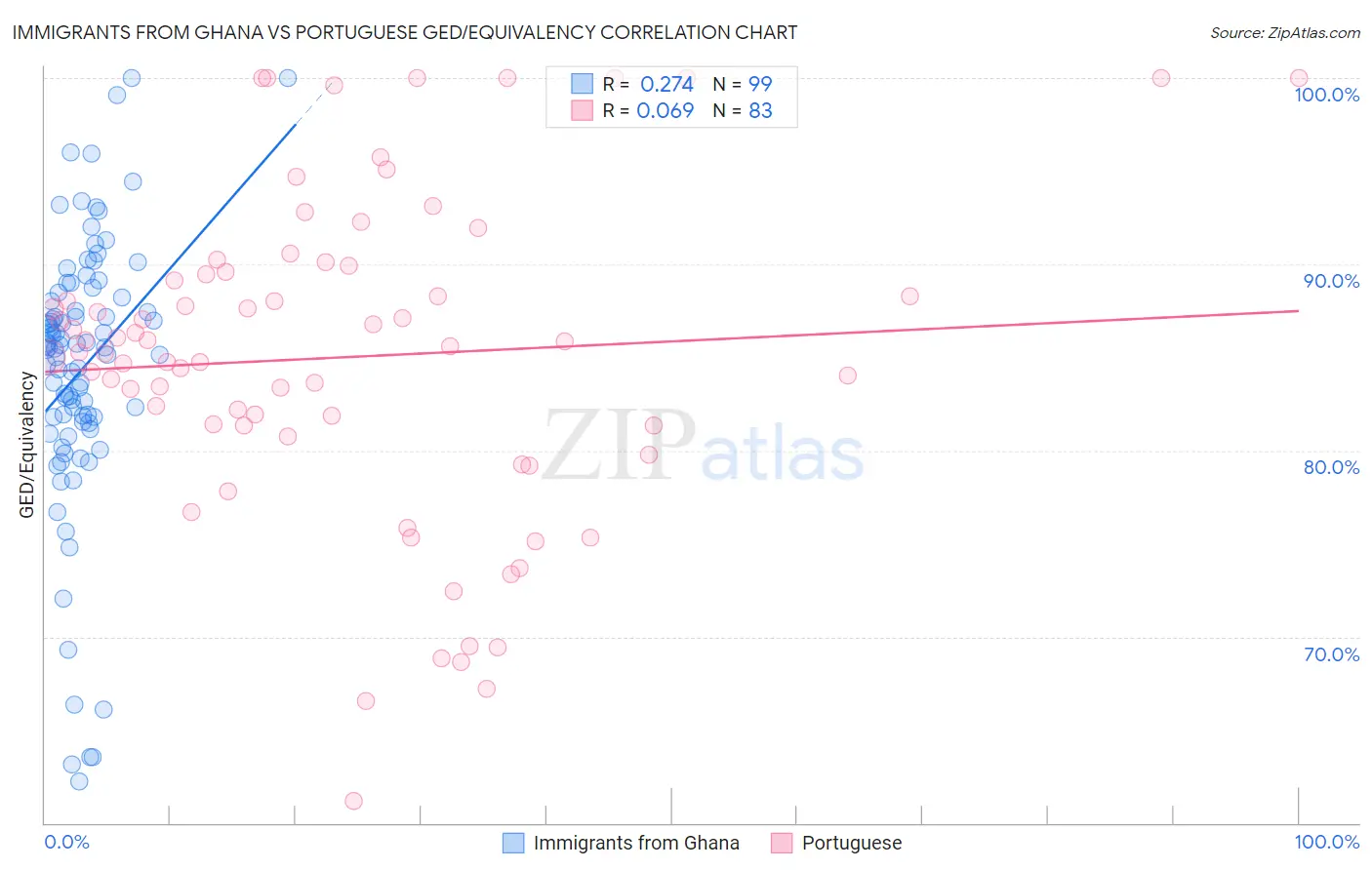 Immigrants from Ghana vs Portuguese GED/Equivalency