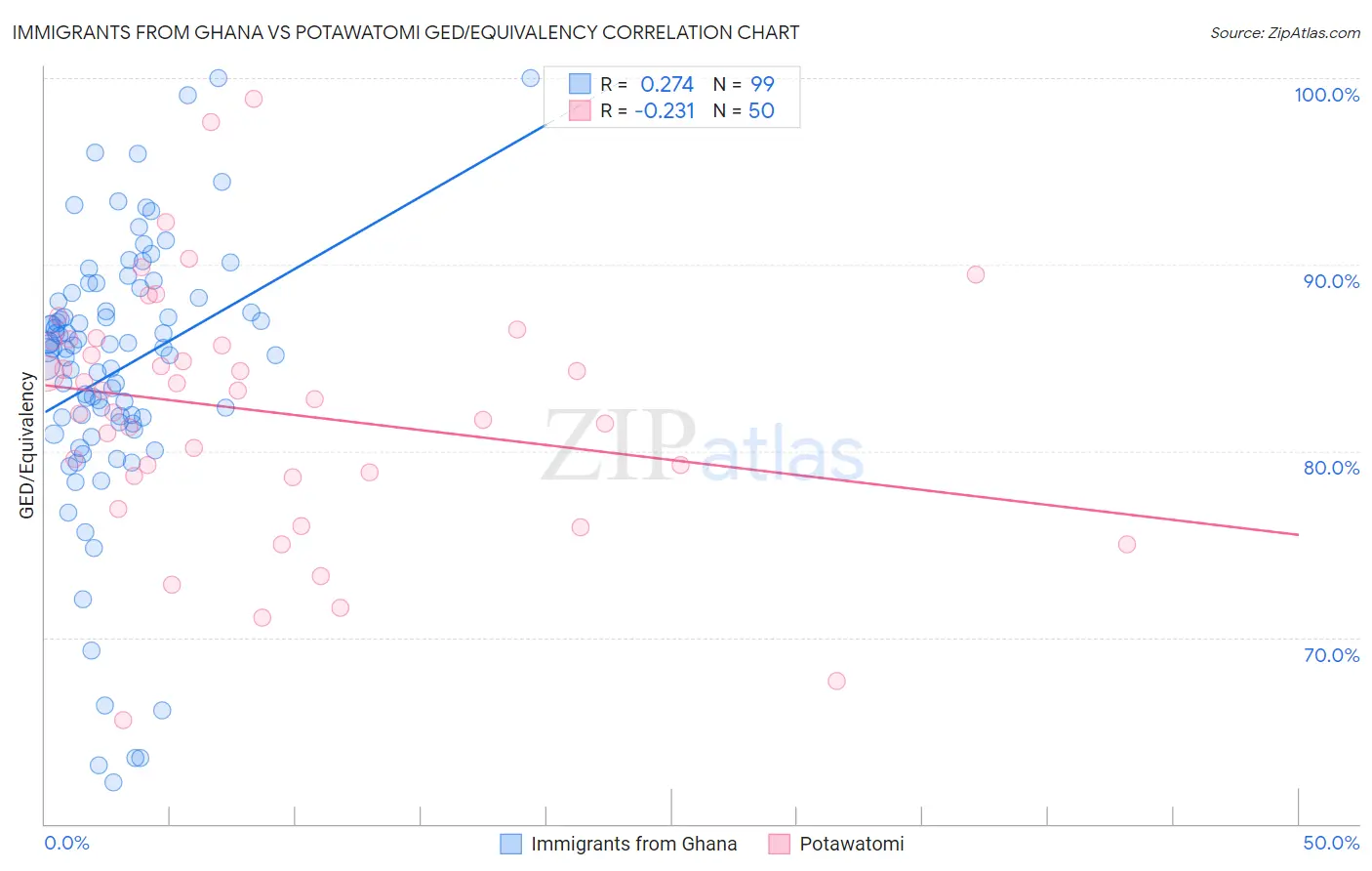 Immigrants from Ghana vs Potawatomi GED/Equivalency