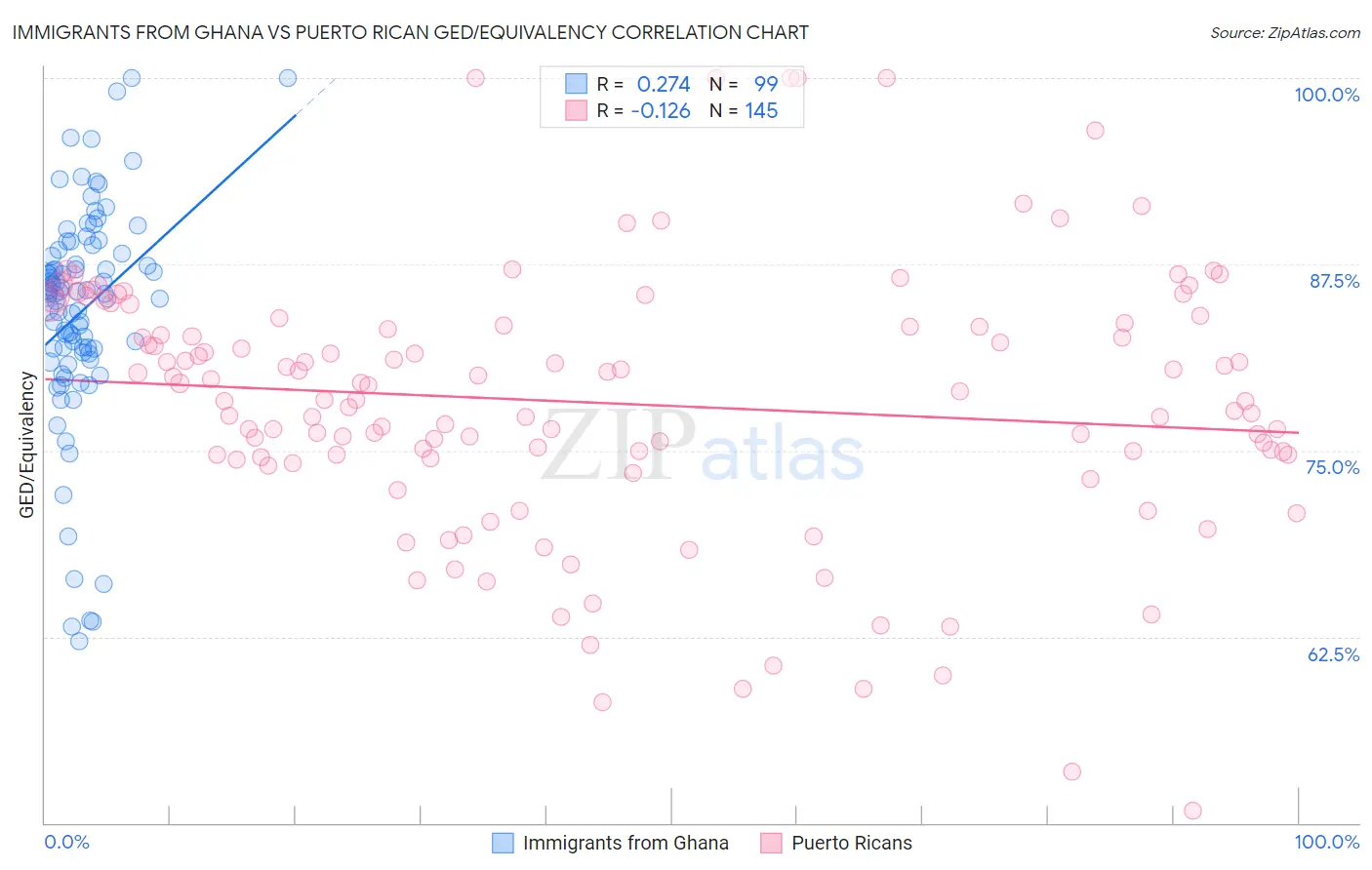 Immigrants from Ghana vs Puerto Rican GED/Equivalency