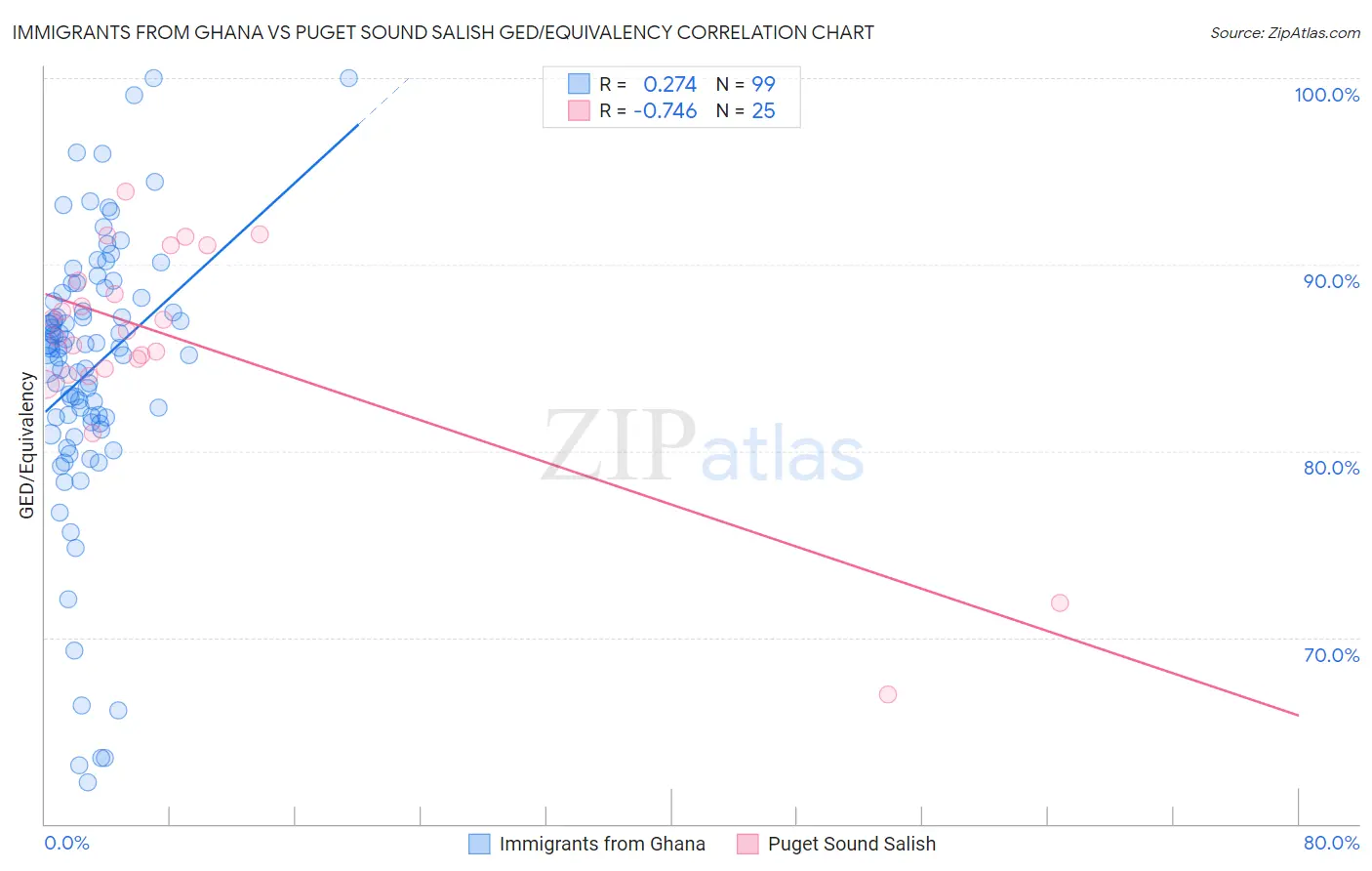 Immigrants from Ghana vs Puget Sound Salish GED/Equivalency