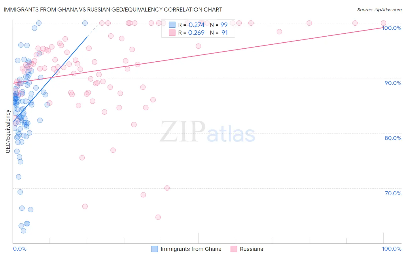 Immigrants from Ghana vs Russian GED/Equivalency
