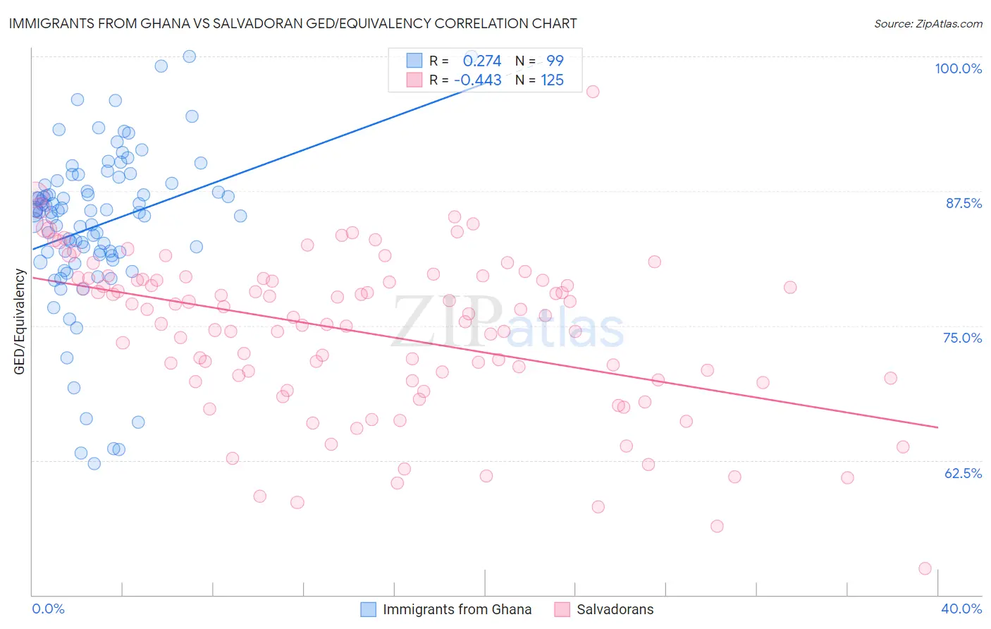 Immigrants from Ghana vs Salvadoran GED/Equivalency