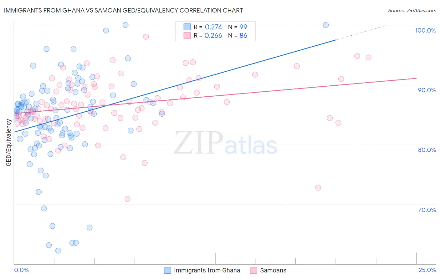 Immigrants from Ghana vs Samoan GED/Equivalency