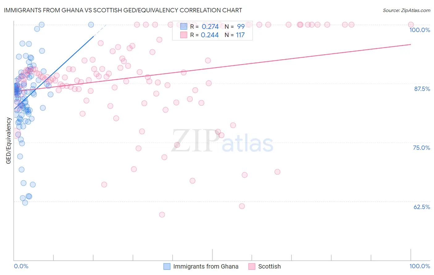 Immigrants from Ghana vs Scottish GED/Equivalency