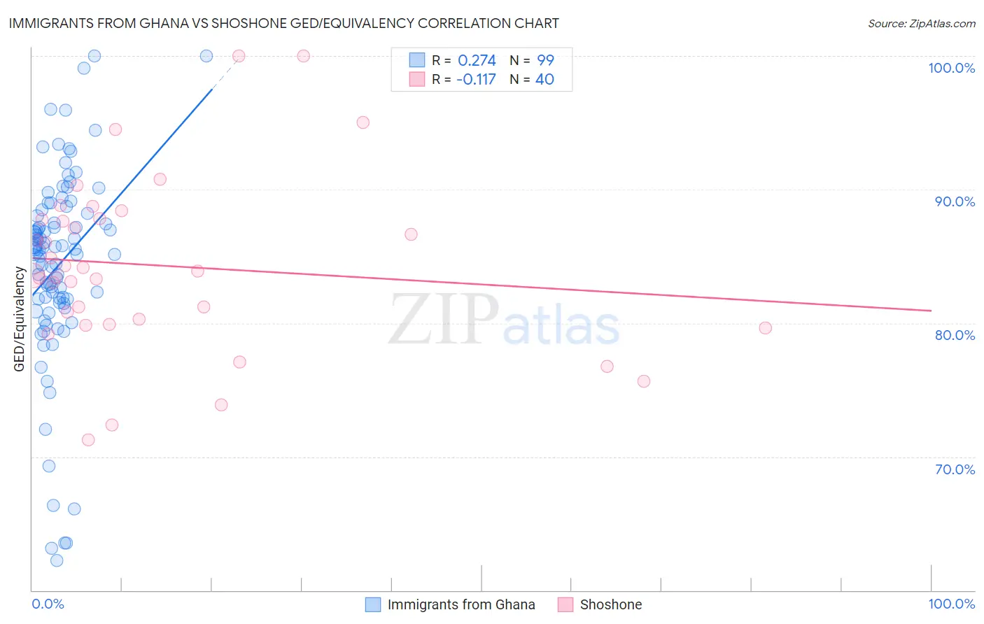 Immigrants from Ghana vs Shoshone GED/Equivalency