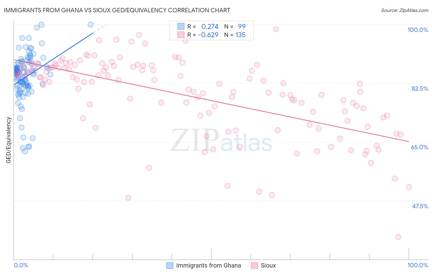 Immigrants from Ghana vs Sioux GED/Equivalency