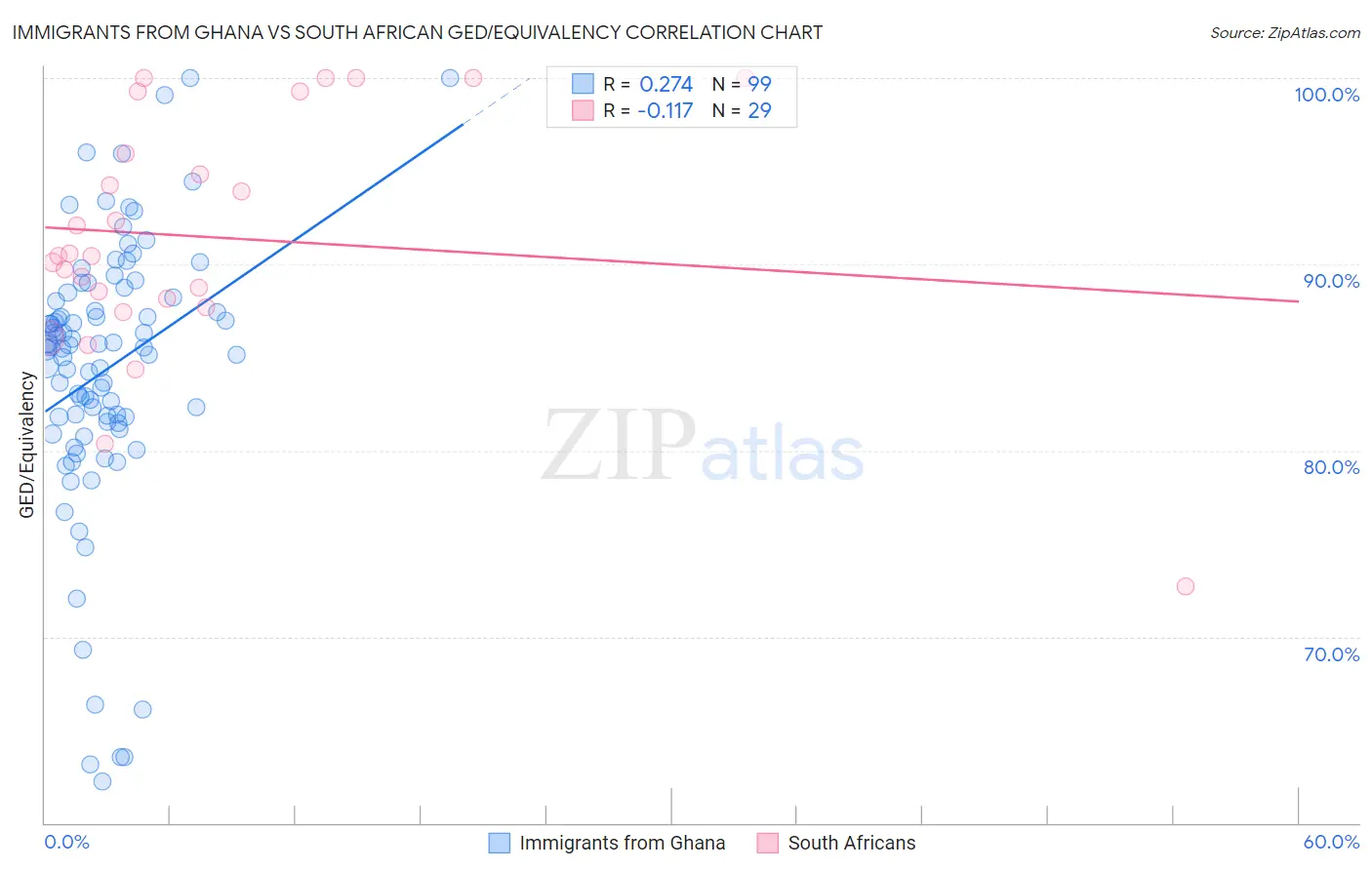 Immigrants from Ghana vs South African GED/Equivalency