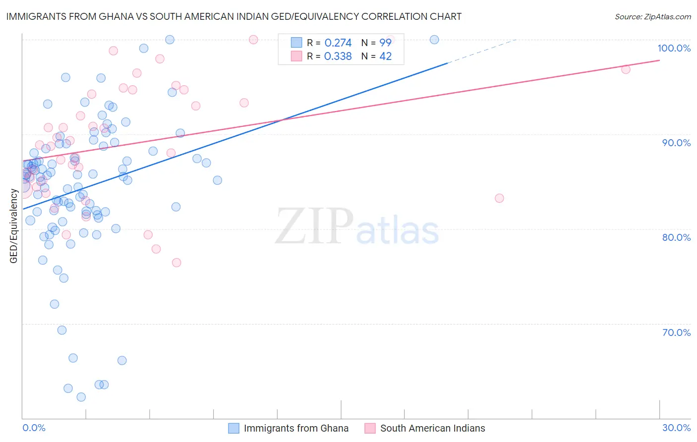 Immigrants from Ghana vs South American Indian GED/Equivalency
