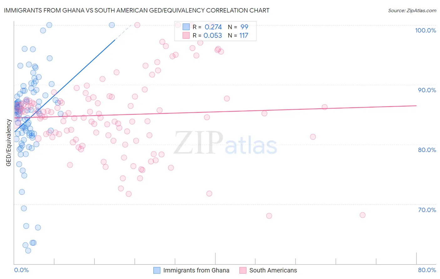 Immigrants from Ghana vs South American GED/Equivalency