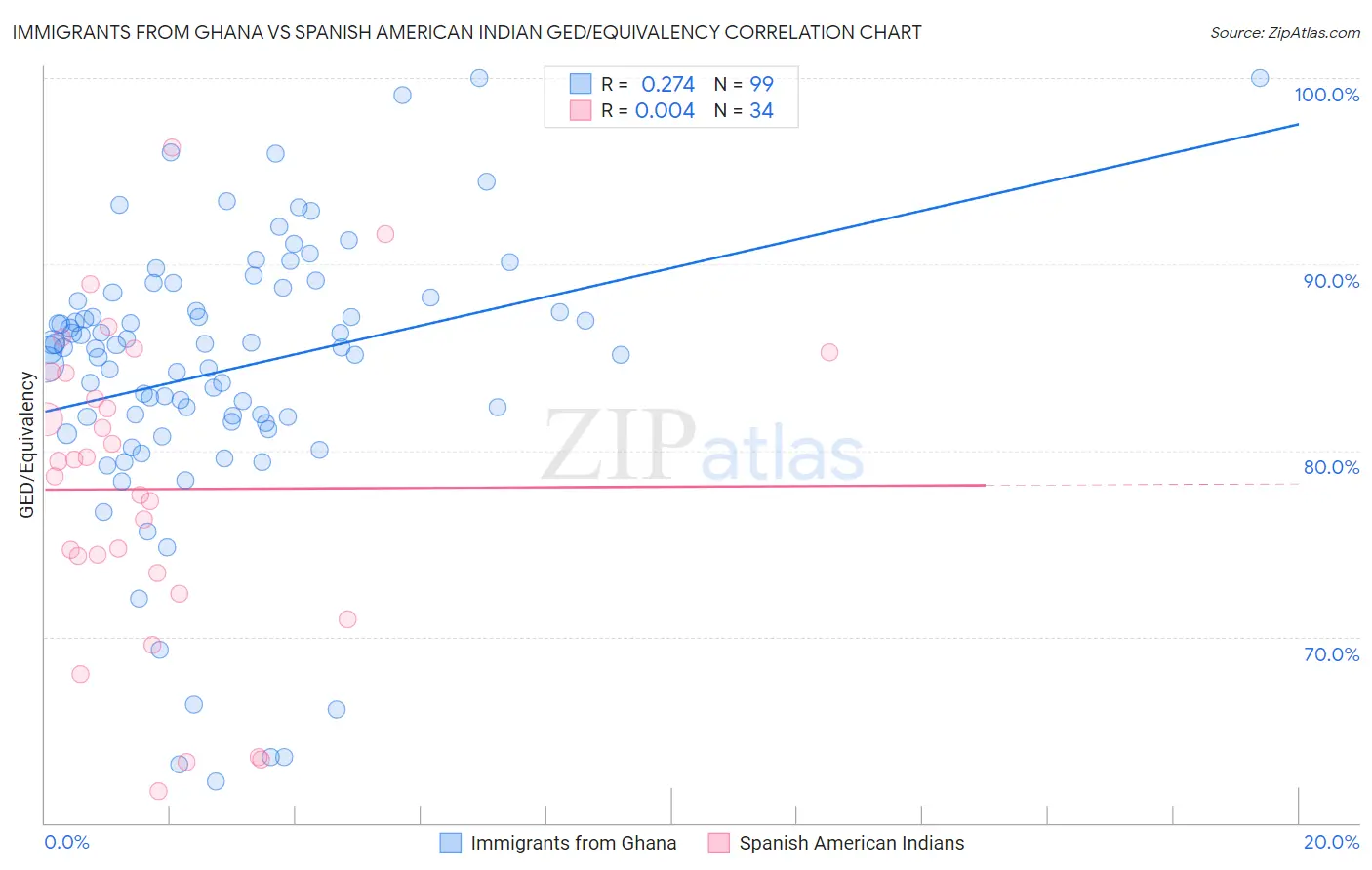 Immigrants from Ghana vs Spanish American Indian GED/Equivalency