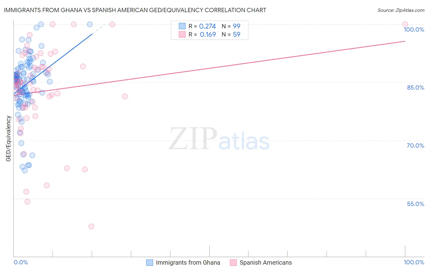 Immigrants from Ghana vs Spanish American GED/Equivalency