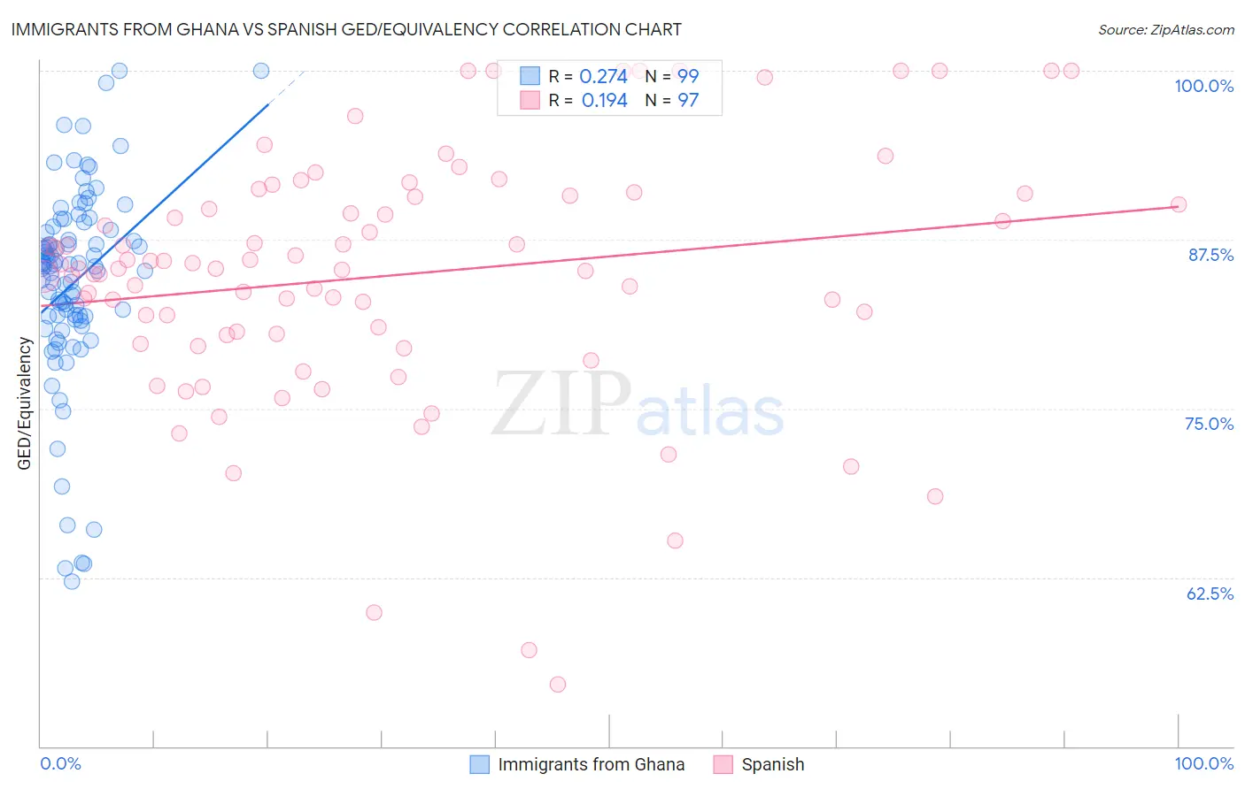 Immigrants from Ghana vs Spanish GED/Equivalency