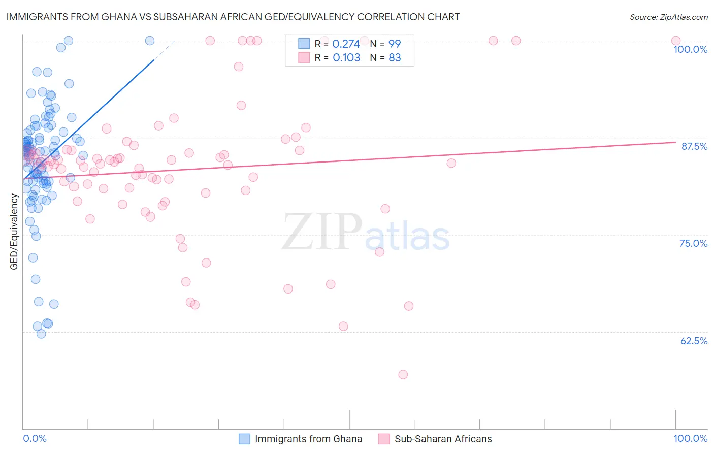 Immigrants from Ghana vs Subsaharan African GED/Equivalency