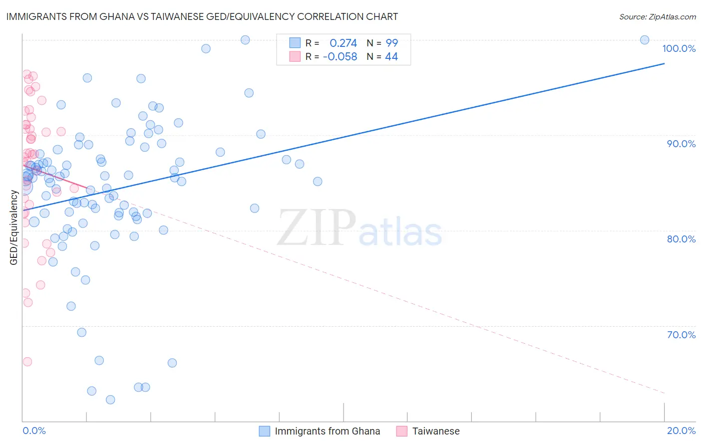 Immigrants from Ghana vs Taiwanese GED/Equivalency