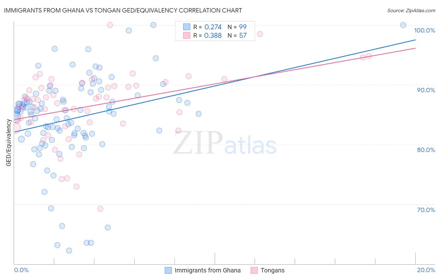 Immigrants from Ghana vs Tongan GED/Equivalency