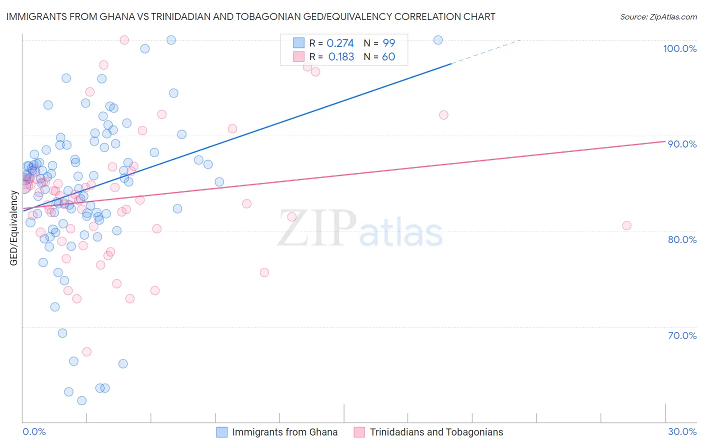 Immigrants from Ghana vs Trinidadian and Tobagonian GED/Equivalency