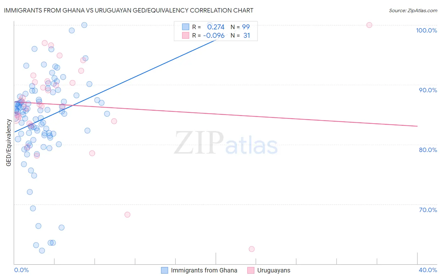 Immigrants from Ghana vs Uruguayan GED/Equivalency