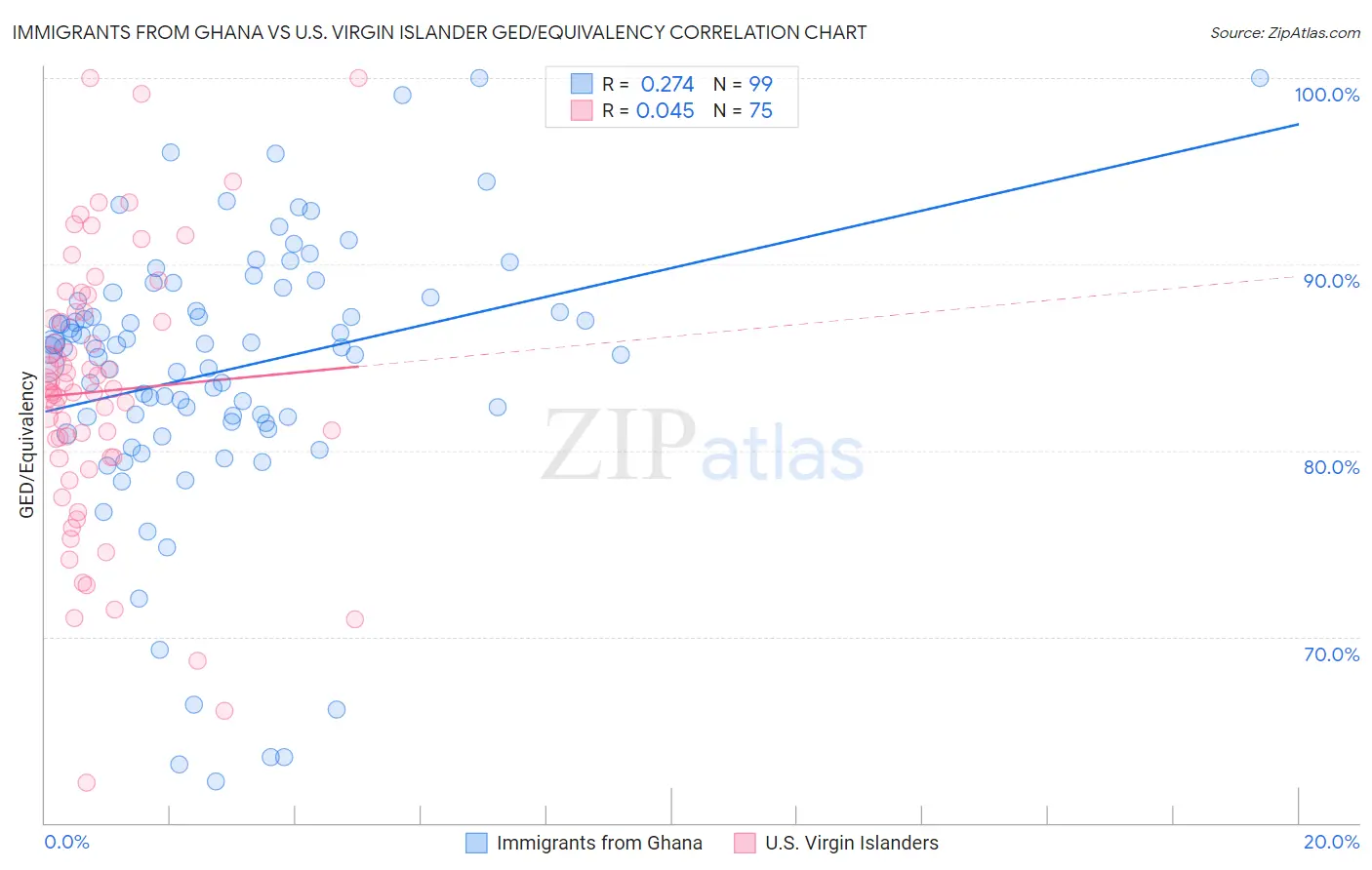 Immigrants from Ghana vs U.S. Virgin Islander GED/Equivalency