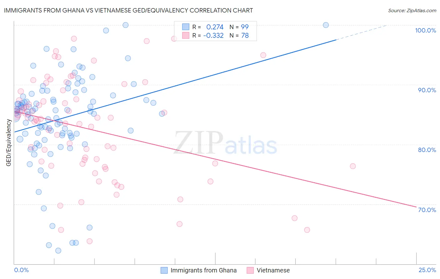 Immigrants from Ghana vs Vietnamese GED/Equivalency