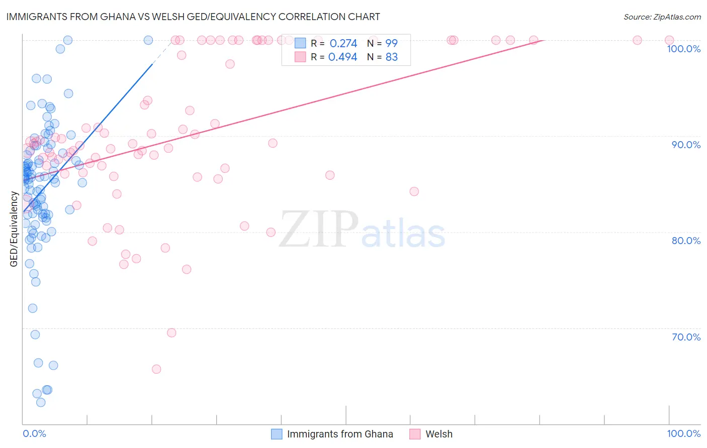 Immigrants from Ghana vs Welsh GED/Equivalency