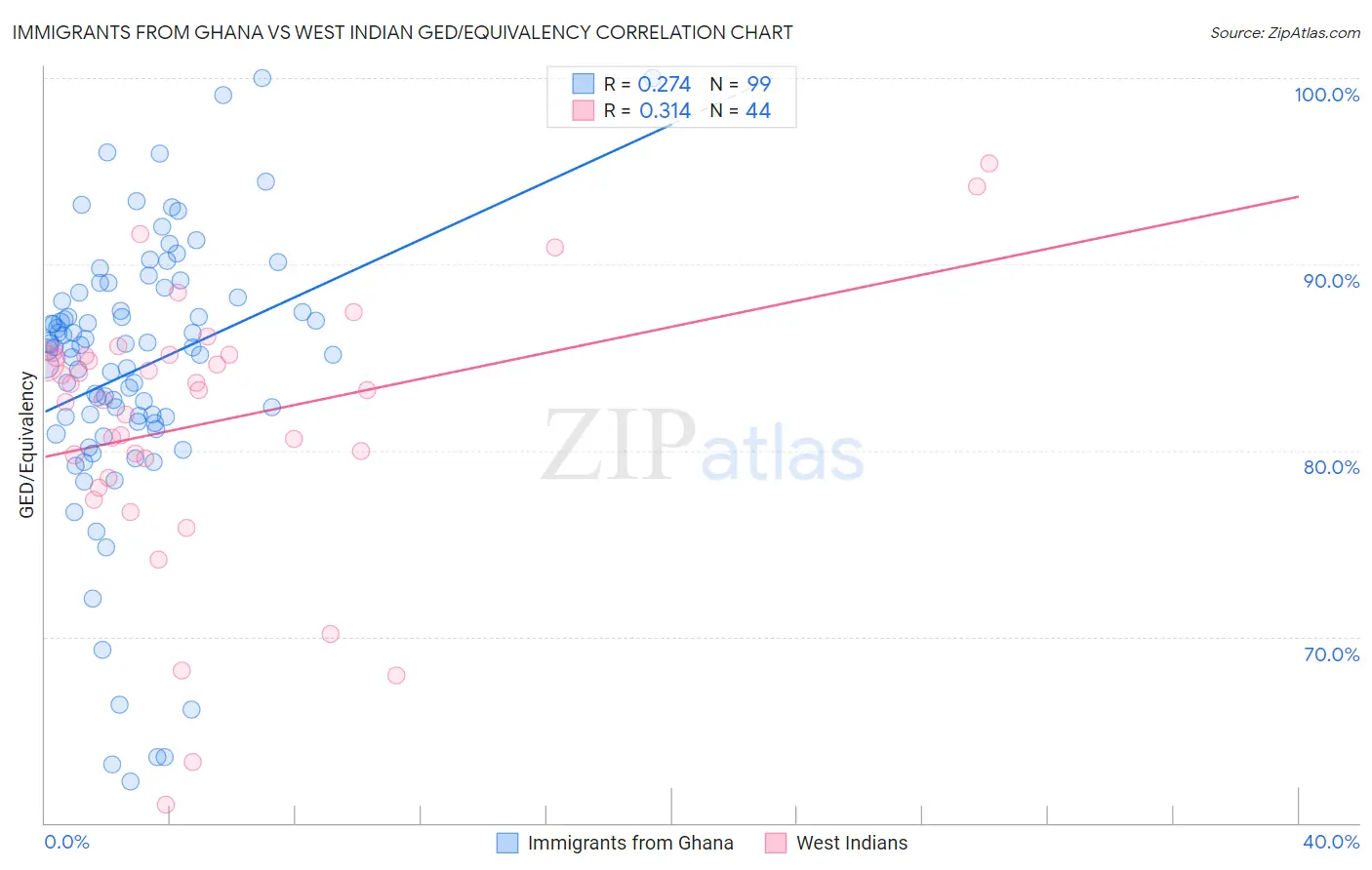 Immigrants from Ghana vs West Indian GED/Equivalency