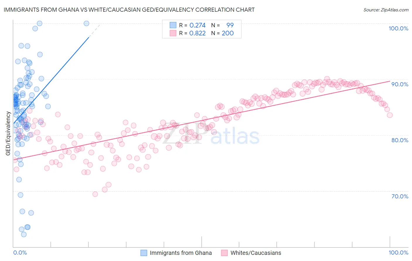 Immigrants from Ghana vs White/Caucasian GED/Equivalency