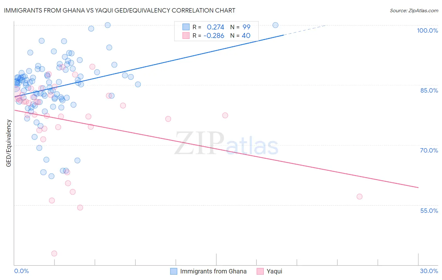 Immigrants from Ghana vs Yaqui GED/Equivalency