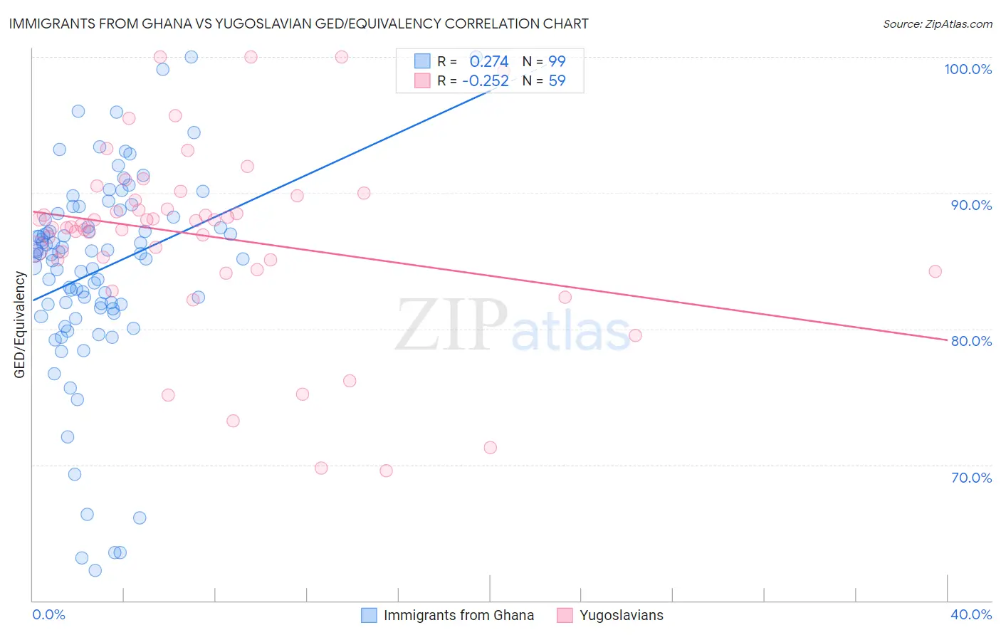 Immigrants from Ghana vs Yugoslavian GED/Equivalency