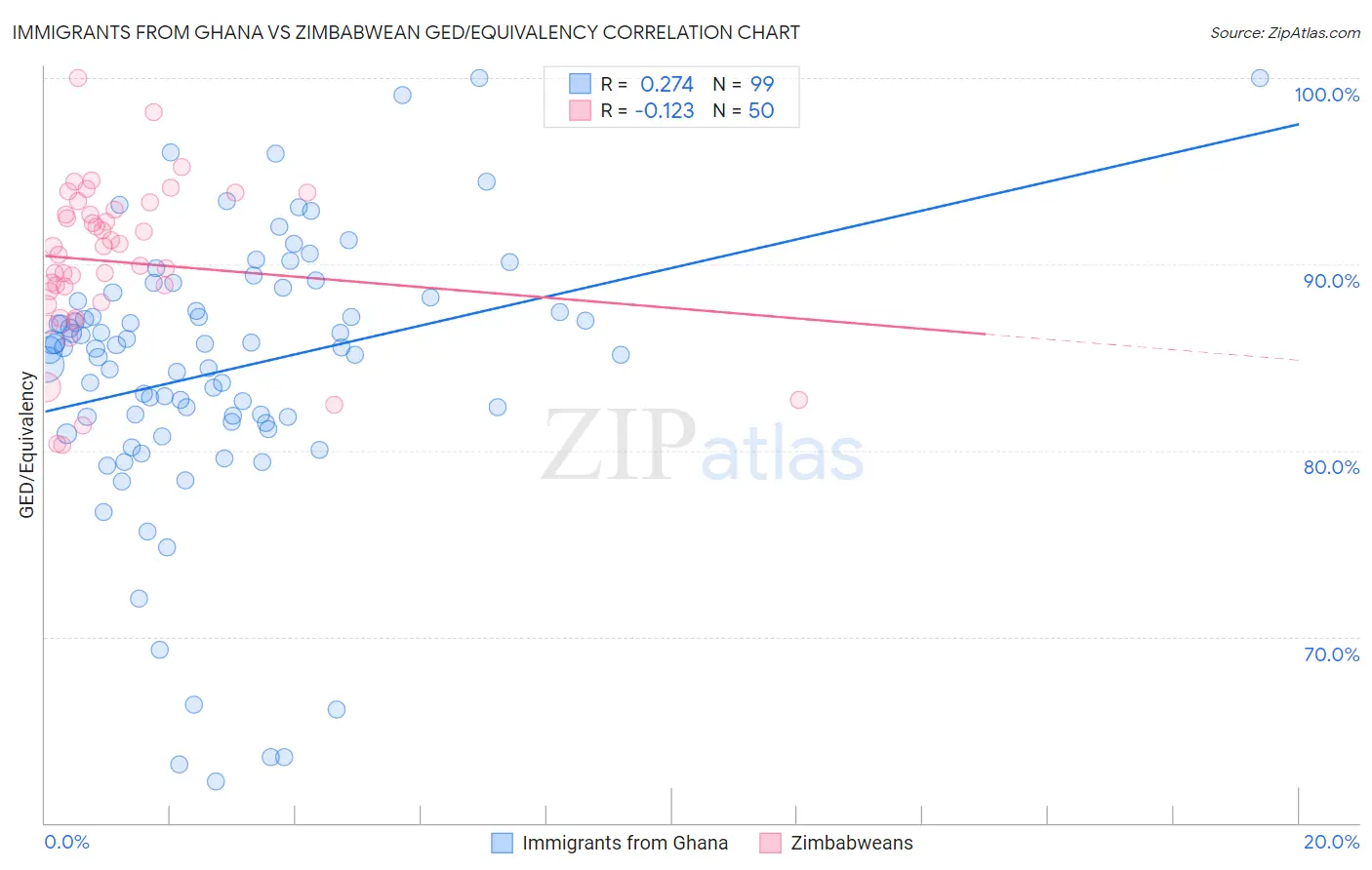 Immigrants from Ghana vs Zimbabwean GED/Equivalency