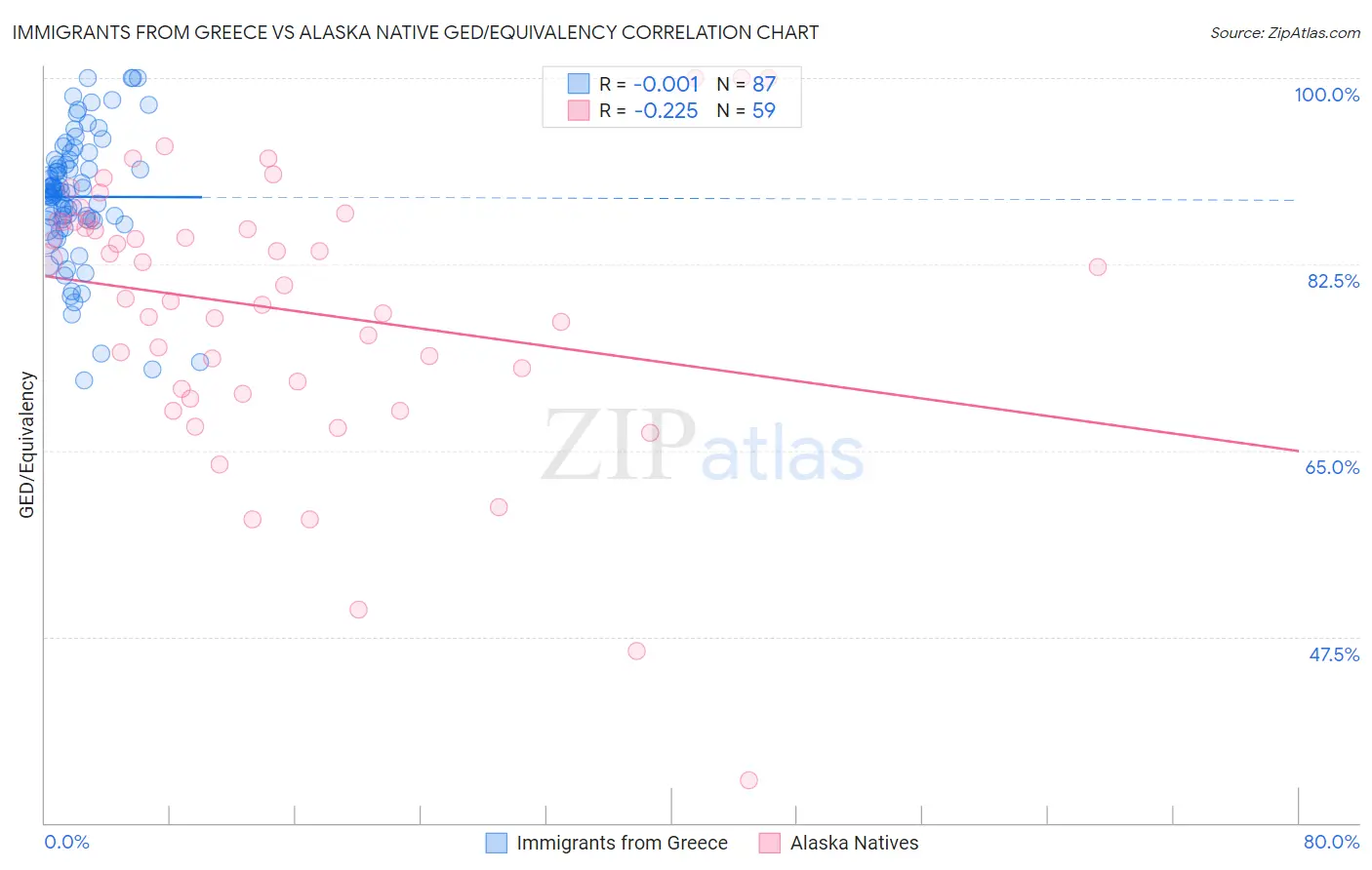 Immigrants from Greece vs Alaska Native GED/Equivalency