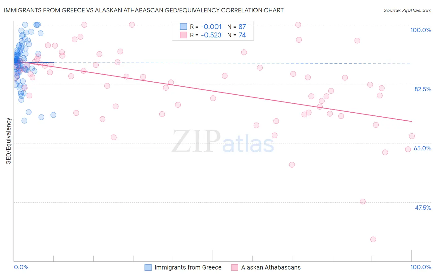 Immigrants from Greece vs Alaskan Athabascan GED/Equivalency