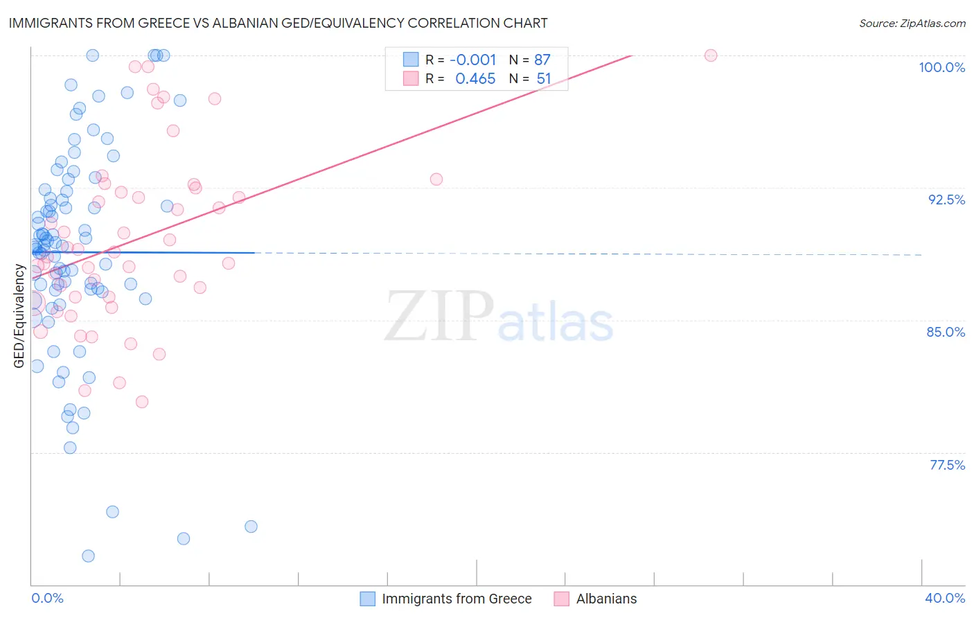 Immigrants from Greece vs Albanian GED/Equivalency