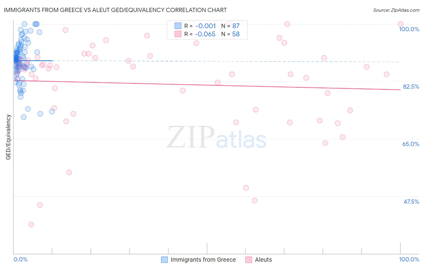 Immigrants from Greece vs Aleut GED/Equivalency